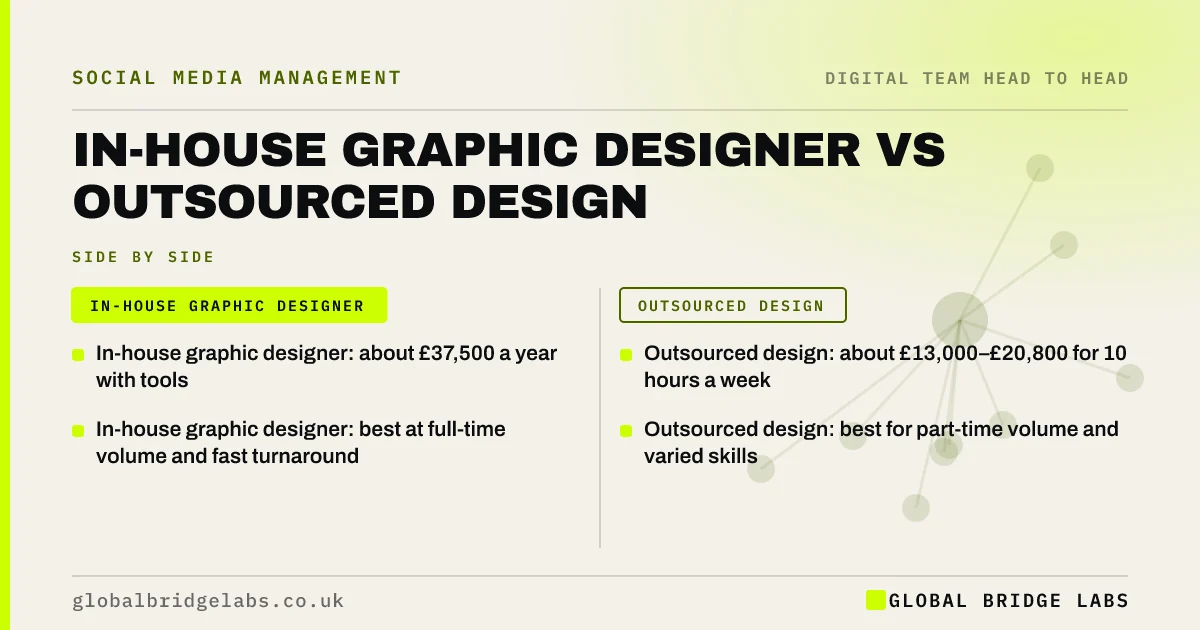 In house graphic designer vs outsourcing: key takeaways infographic by Global Bridge Labs