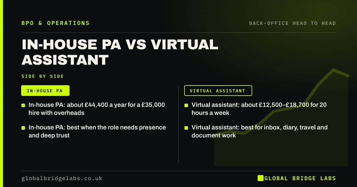 In house pa vs virtual assistant cost: key takeaways infographic by Global Bridge Labs