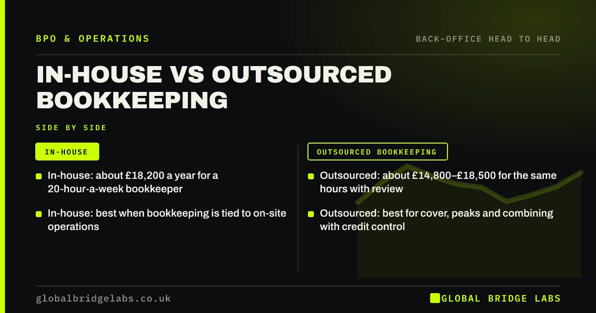 In house vs outsourced bookkeeping: key takeaways infographic by Global Bridge Labs