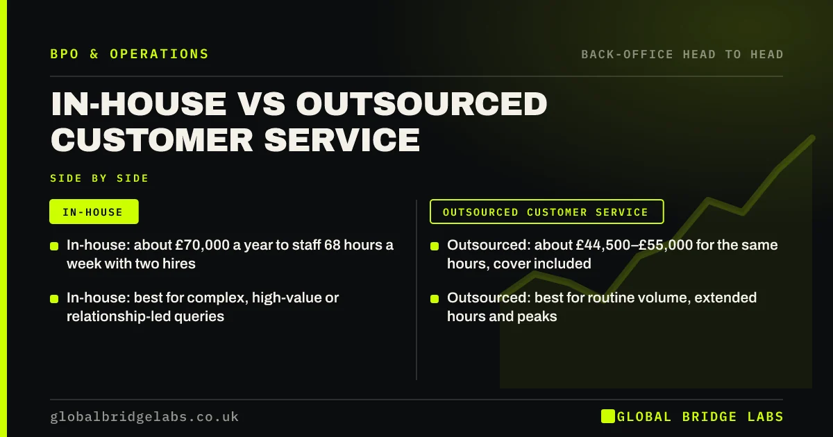 In house vs outsourced customer service: key takeaways infographic by Global Bridge Labs