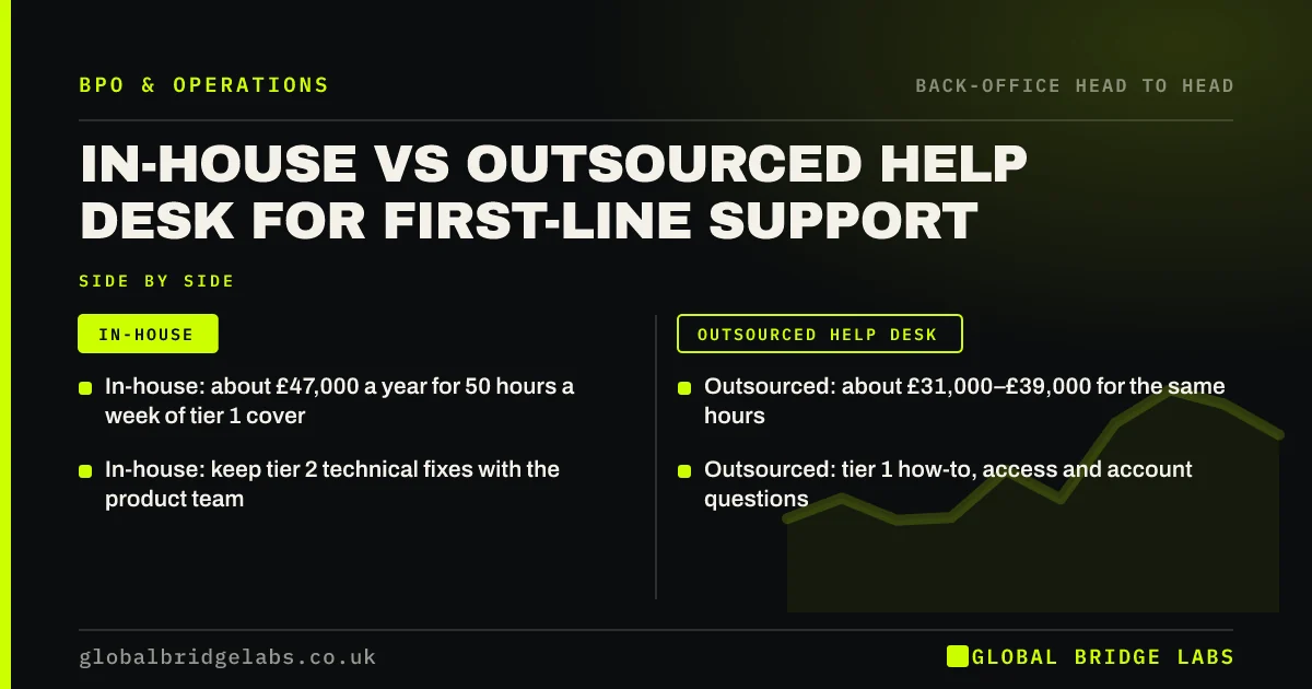In house vs outsourced help desk: key takeaways infographic by Global Bridge Labs