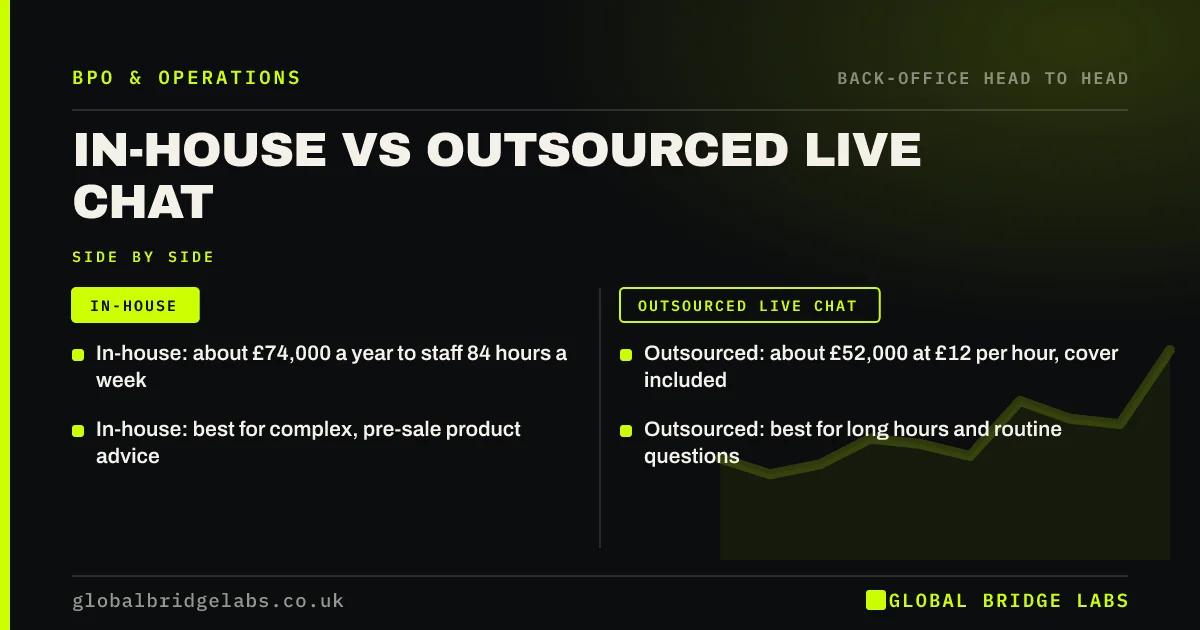 In house vs outsourced live chat: key takeaways infographic by Global Bridge Labs