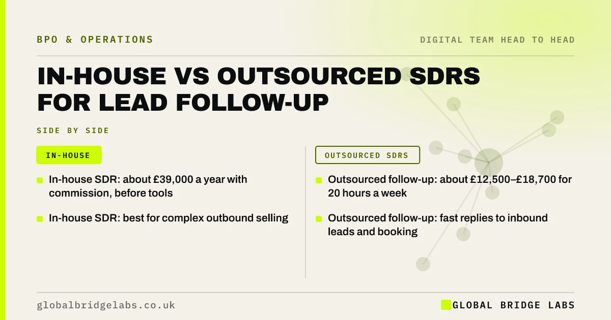 In house vs outsourced sdr: key takeaways infographic by Global Bridge Labs