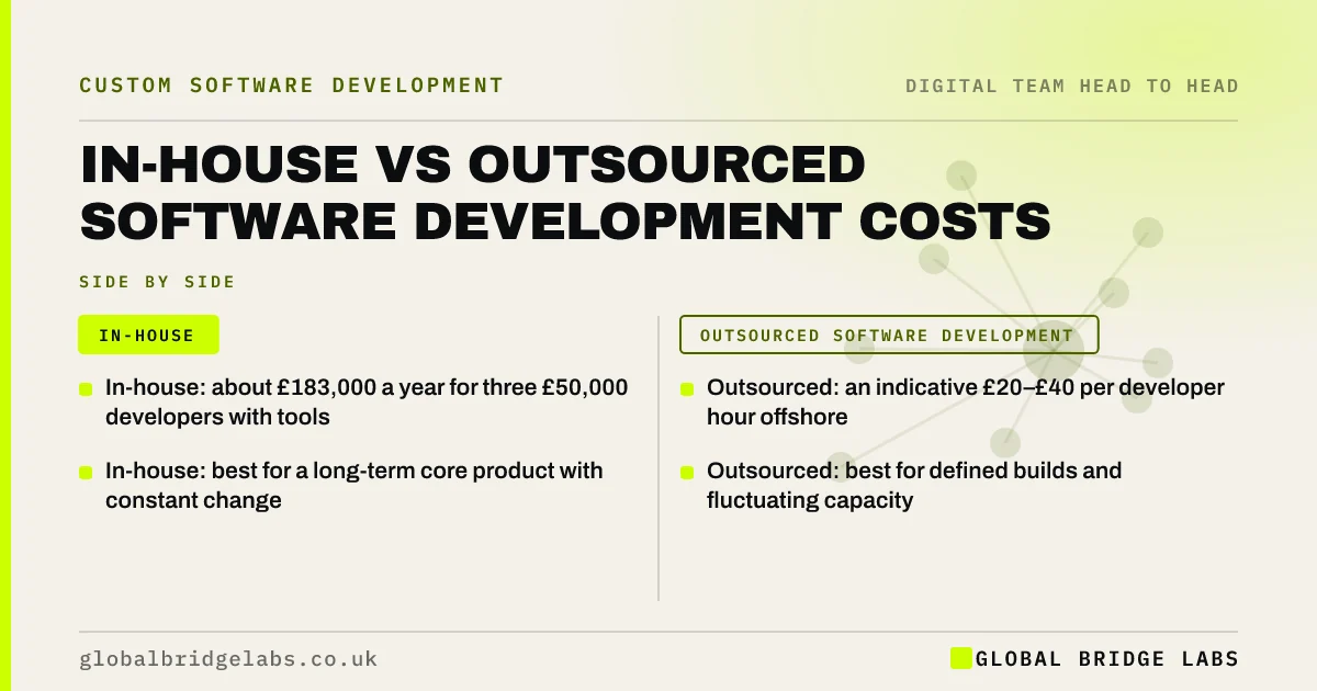 In house vs outsourced software development: key takeaways infographic by Global Bridge Labs