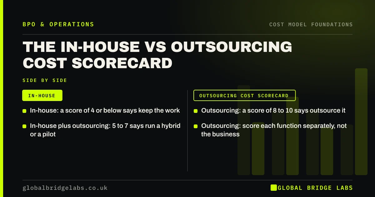 In house vs outsourcing scorecard: key takeaways infographic by Global Bridge Labs