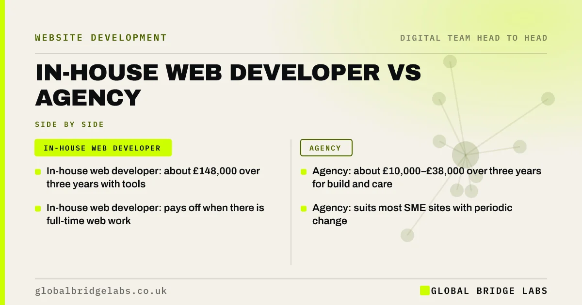 In house web developer vs agency: key takeaways infographic by Global Bridge Labs
