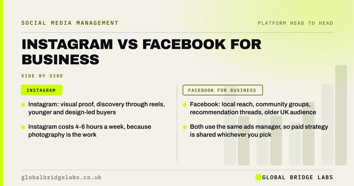 Instagram vs facebook for business: key takeaways infographic by Global Bridge Labs