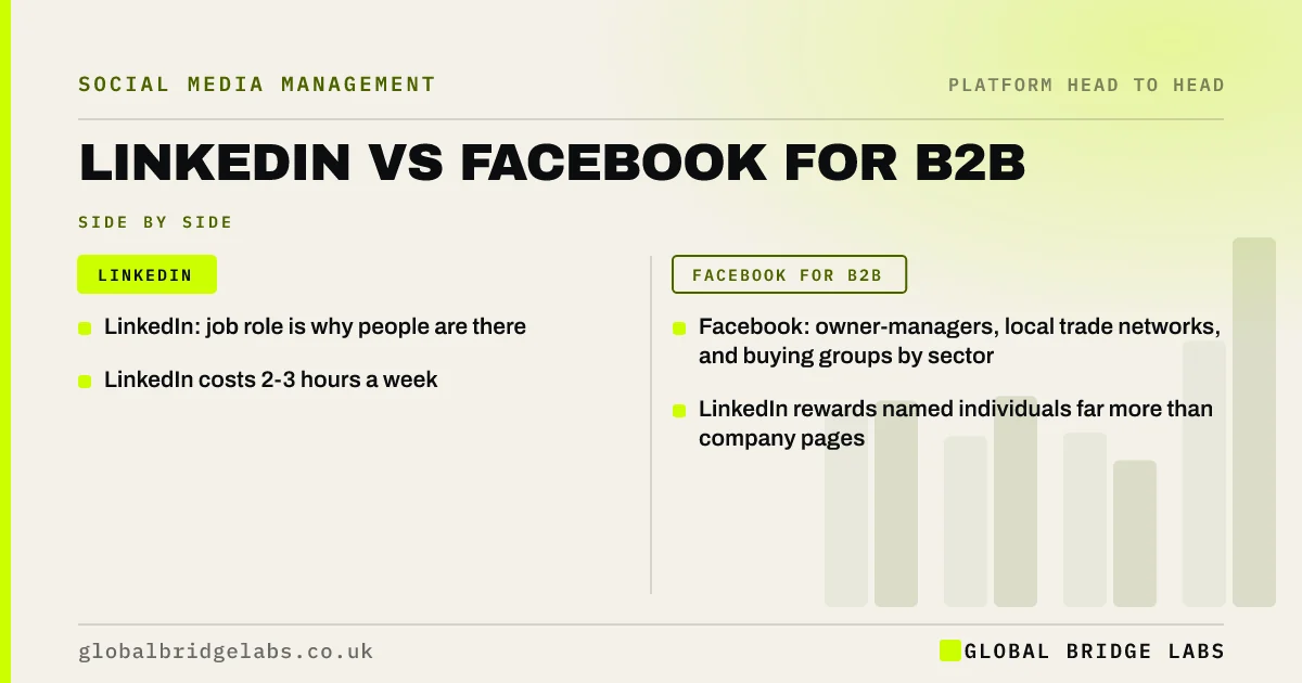 Linkedin vs facebook for B2B: key takeaways infographic by Global Bridge Labs