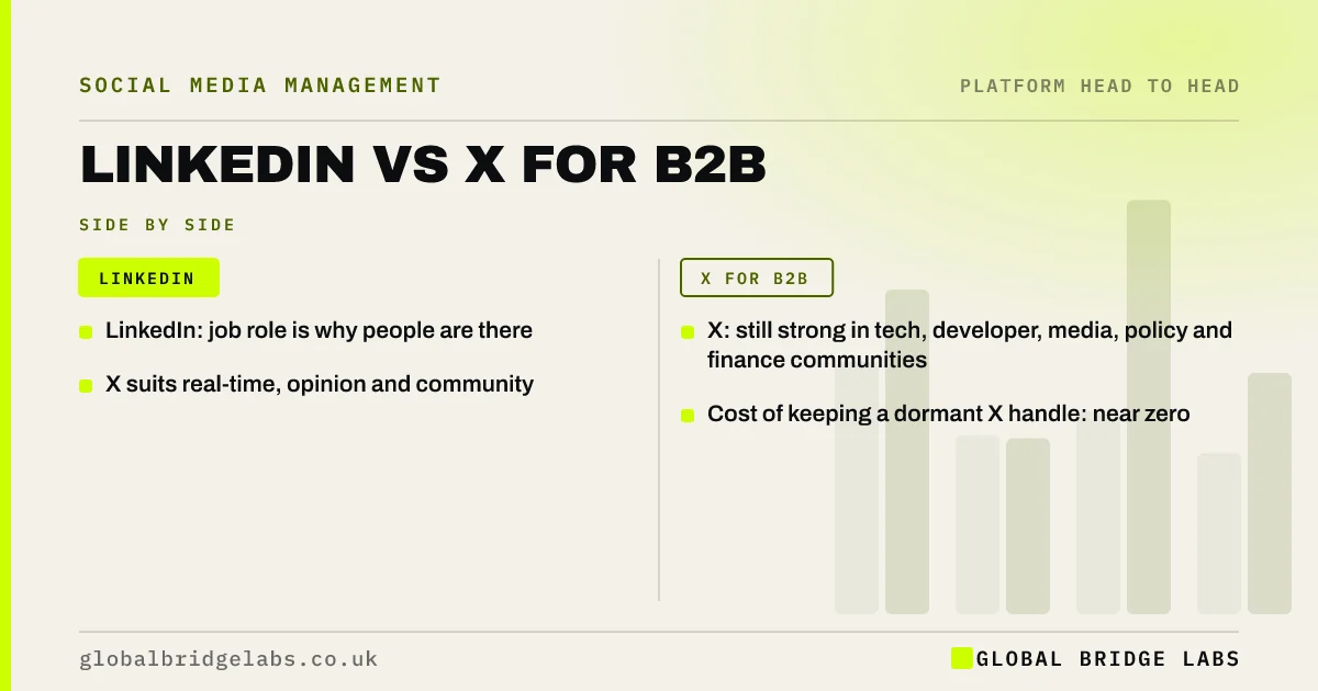Linkedin vs x for B2B: key takeaways infographic by Global Bridge Labs