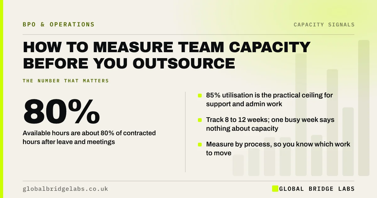 How to measure team capacity: key takeaways infographic by Global Bridge Labs