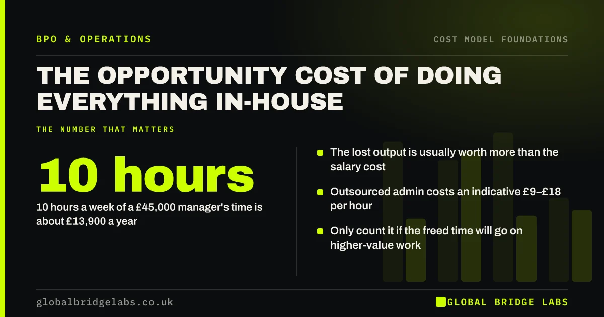Opportunity cost of doing work in house: key takeaways infographic by Global Bridge Labs