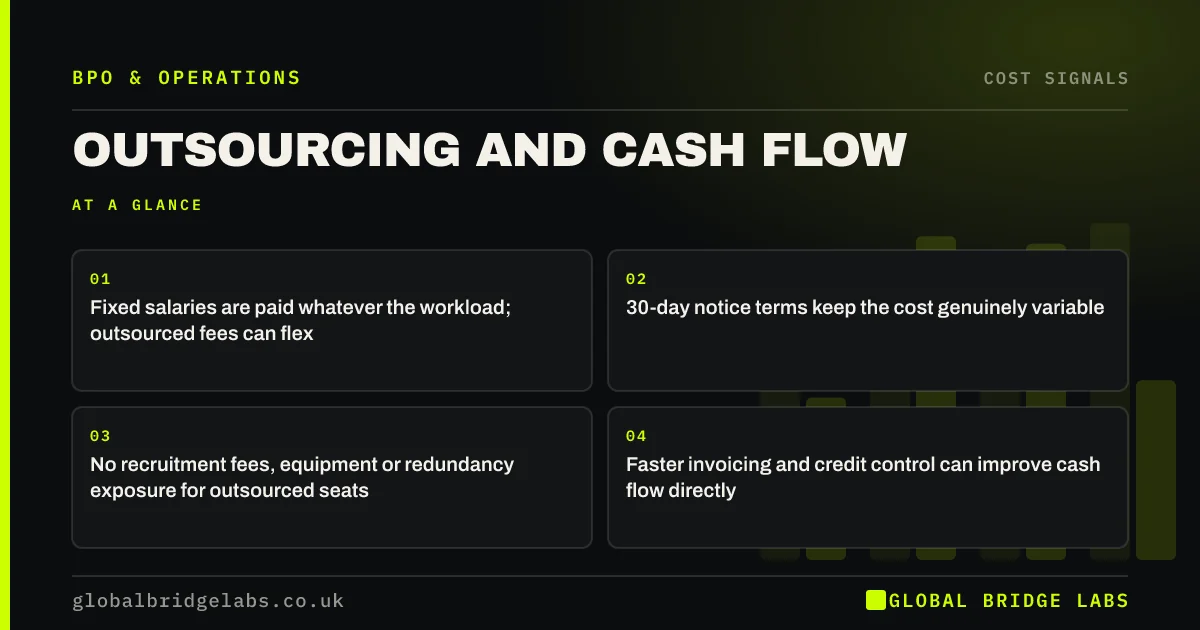 Outsourcing and cash flow: key takeaways infographic by Global Bridge Labs