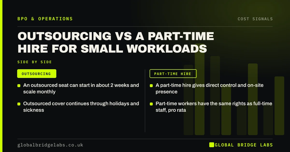 Outsourcing vs part time employee: key takeaways infographic by Global Bridge Labs