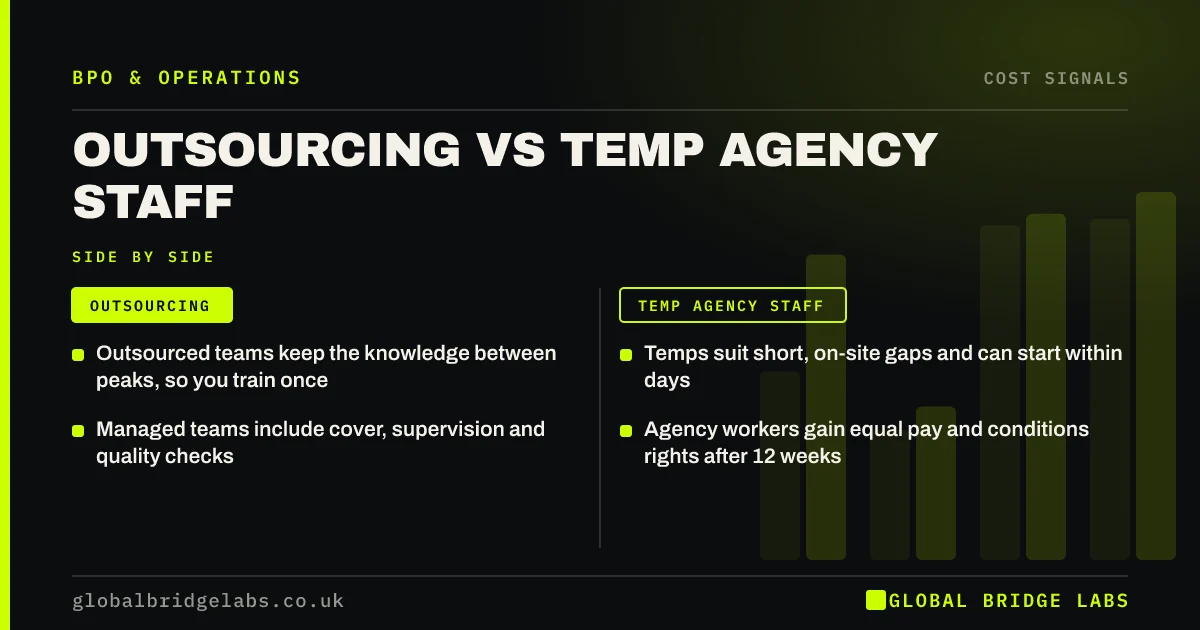 Outsourcing vs temp staff: key takeaways infographic by Global Bridge Labs