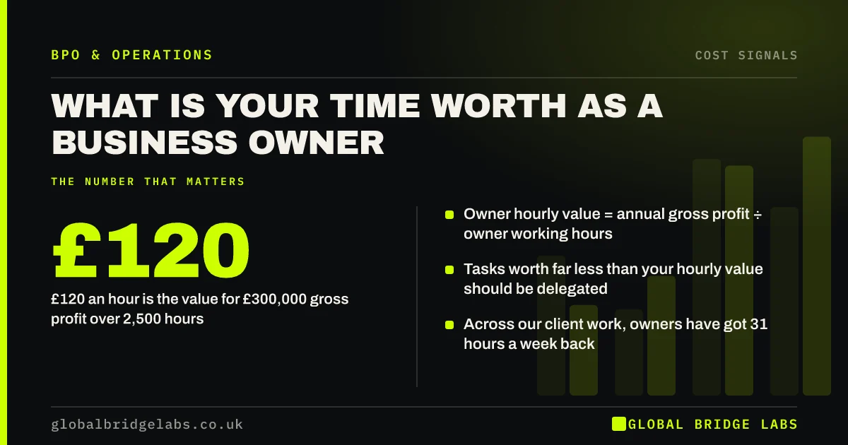 What is my time worth as a business owner: key takeaways infographic by Global Bridge Labs