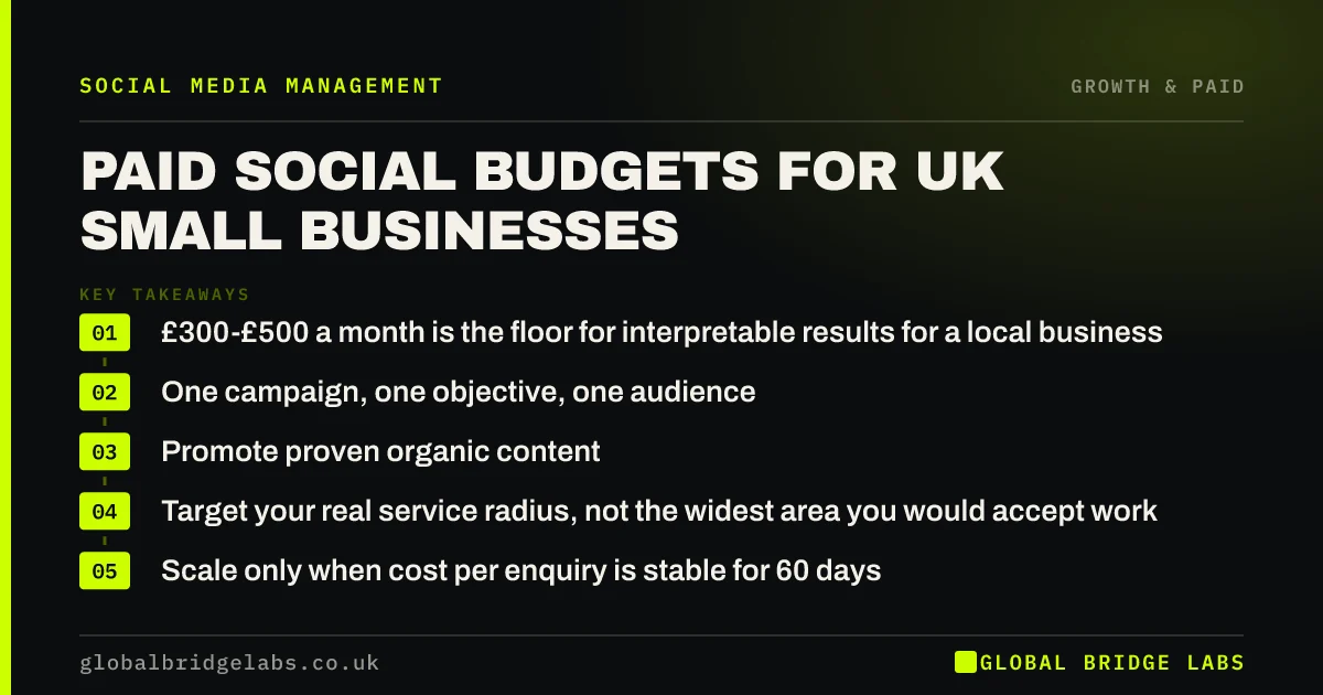 Paid social budget small business UK: key takeaways infographic by Global Bridge Labs