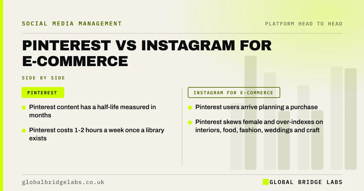 Pinterest vs instagram for ecommerce: key takeaways infographic by Global Bridge Labs