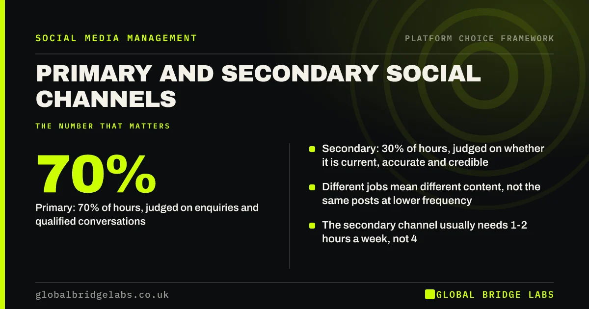 Primary and secondary social media channels: key takeaways infographic by Global Bridge Labs