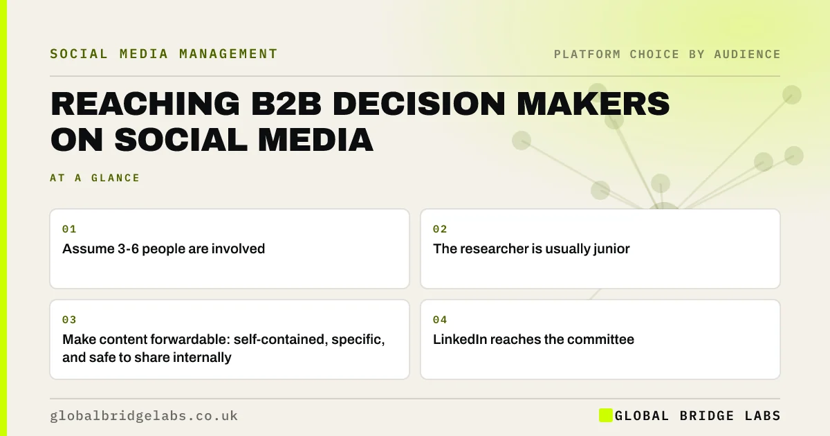 Reaching B2B decision makers on social media: key takeaways infographic by Global Bridge Labs