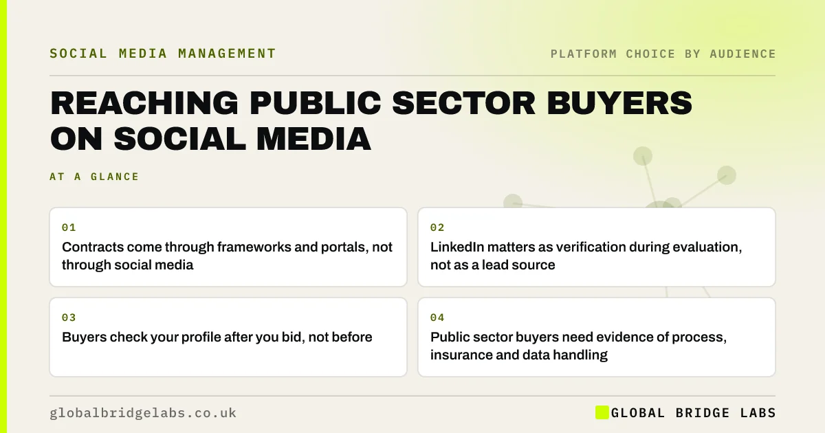 Reaching public sector buyers on social media: key takeaways infographic by Global Bridge Labs