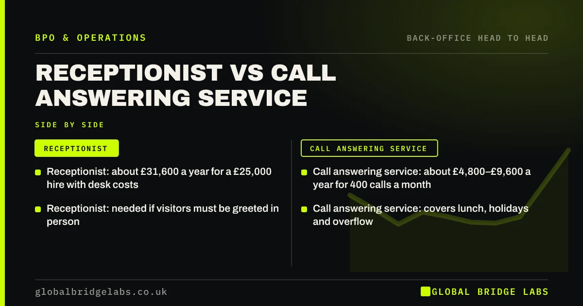 Receptionist vs call answering service cost: key takeaways infographic by Global Bridge Labs