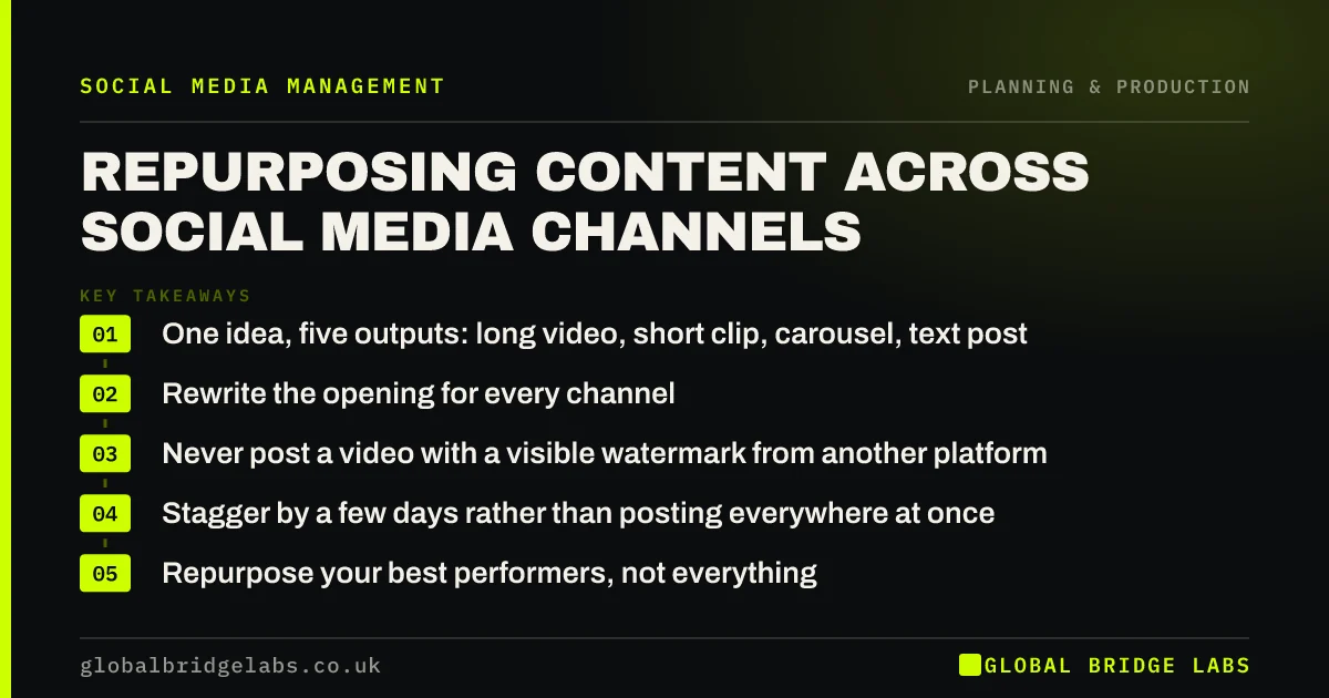 Repurposing content across social media: key takeaways infographic by Global Bridge Labs
