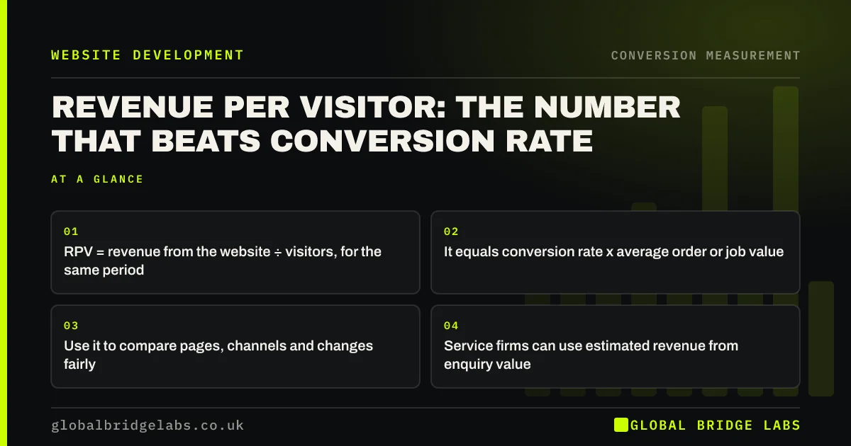 Revenue per visitor: key takeaways infographic by Global Bridge Labs