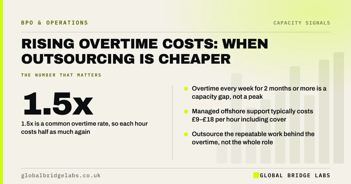 Rising overtime costs: key takeaways infographic by Global Bridge Labs