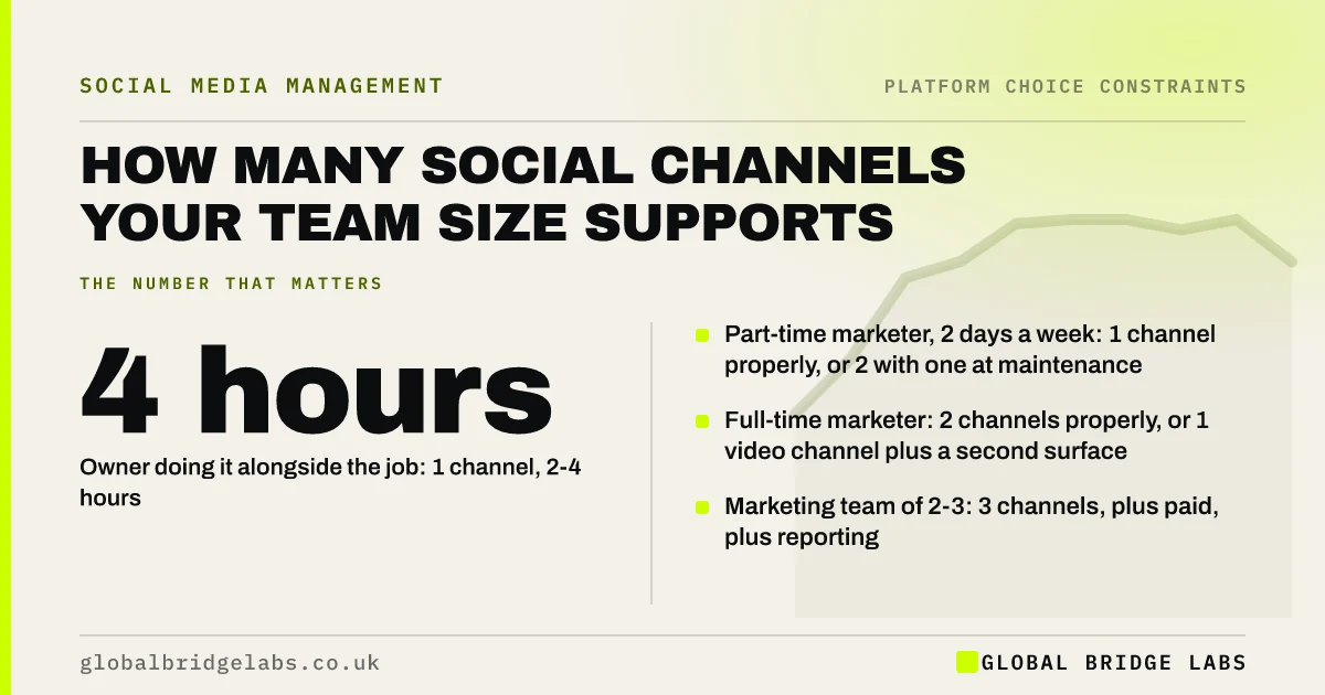 Social media channels by team size: key takeaways infographic by Global Bridge Labs
