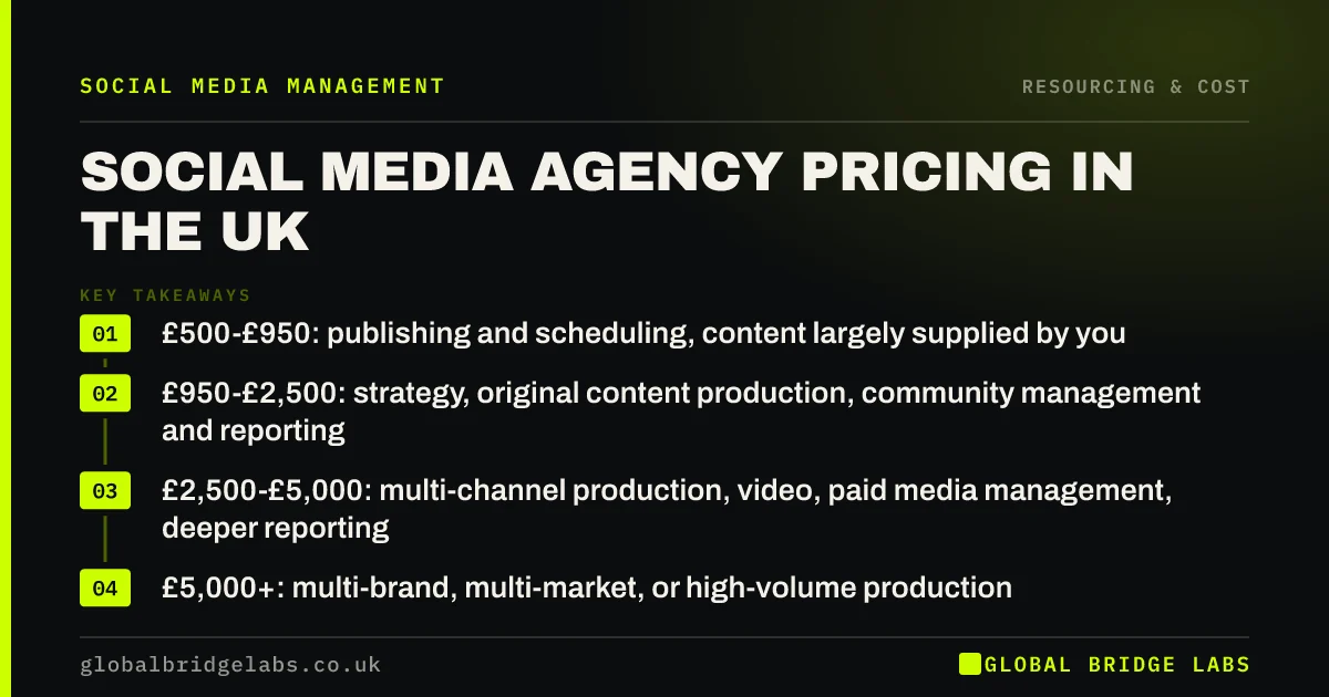 Social media agency pricing UK: key takeaways infographic by Global Bridge Labs