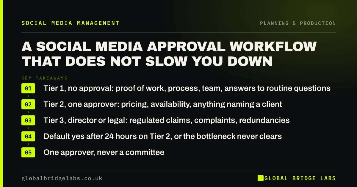Social media approval workflow: key takeaways infographic by Global Bridge Labs