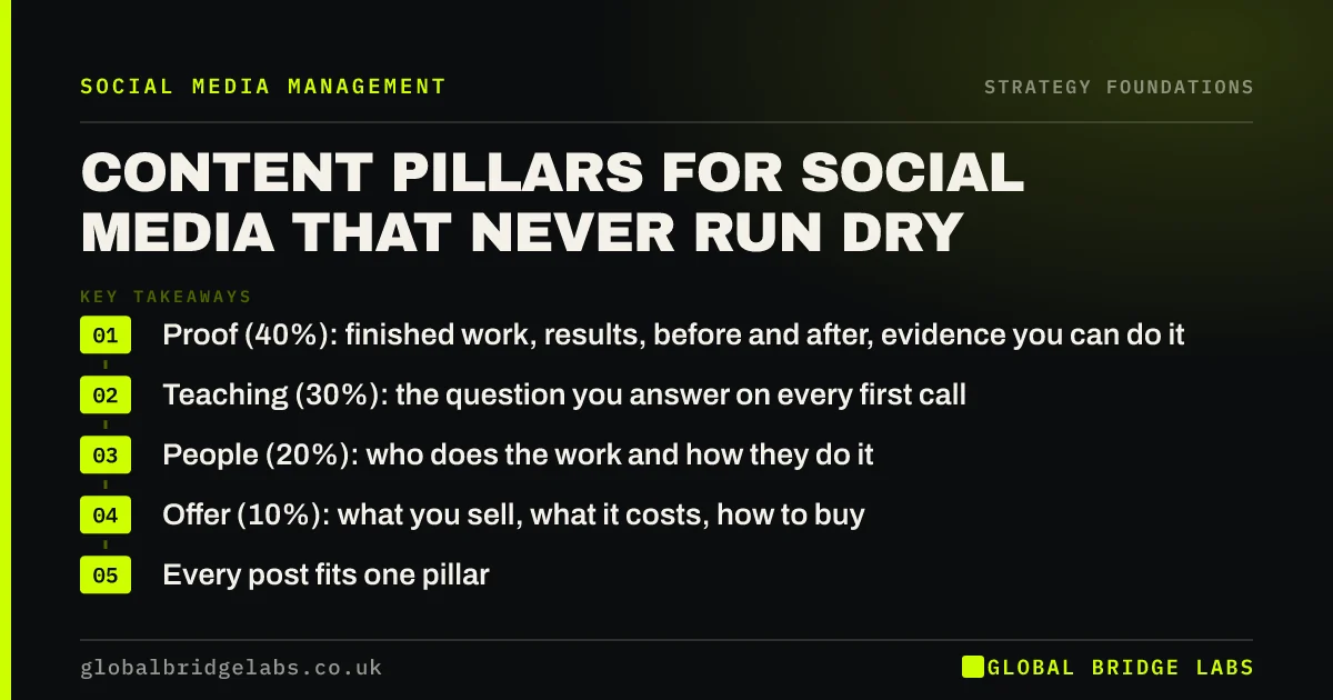 Content pillars for social media: key takeaways infographic by Global Bridge Labs