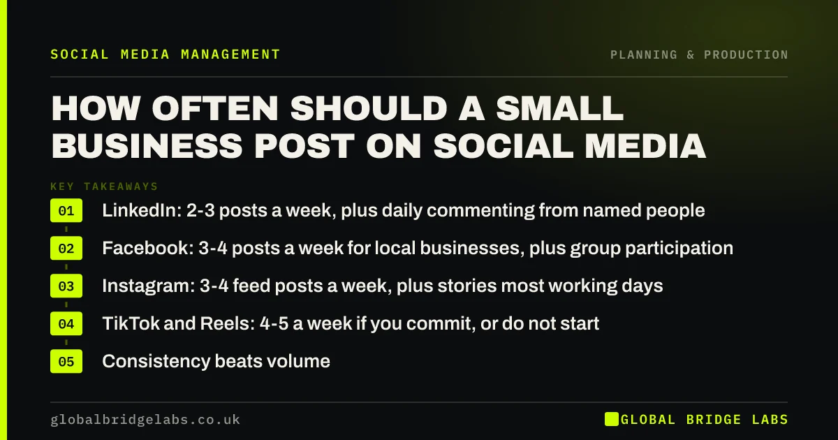 How often to post on social media: key takeaways infographic by Global Bridge Labs