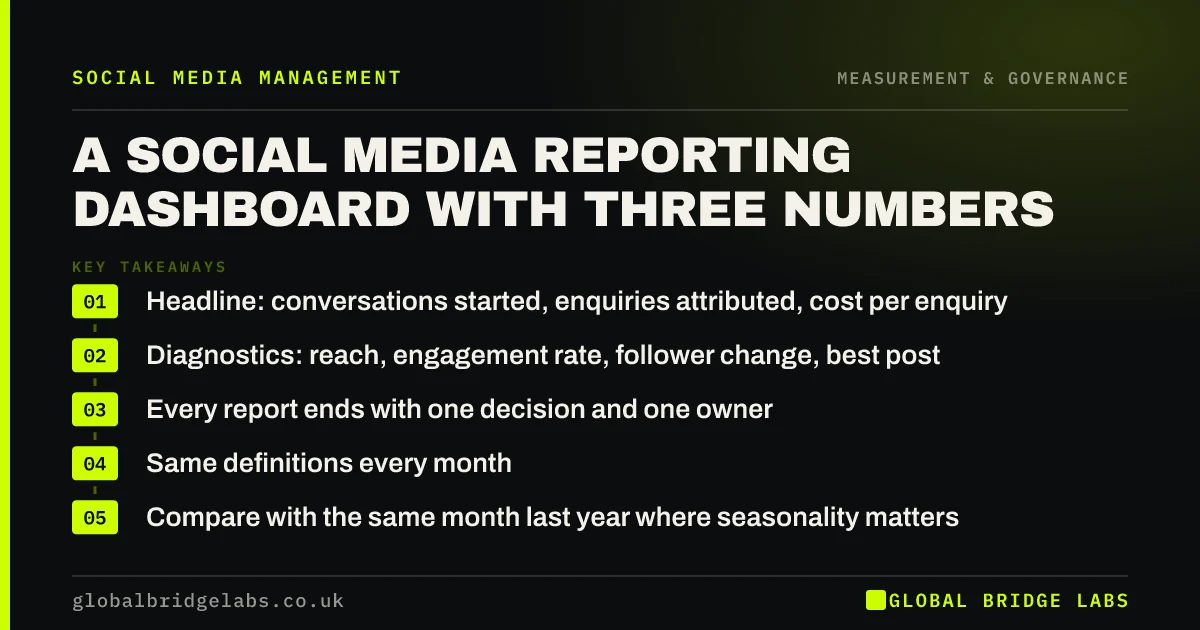 Social media reporting dashboard: key takeaways infographic by Global Bridge Labs