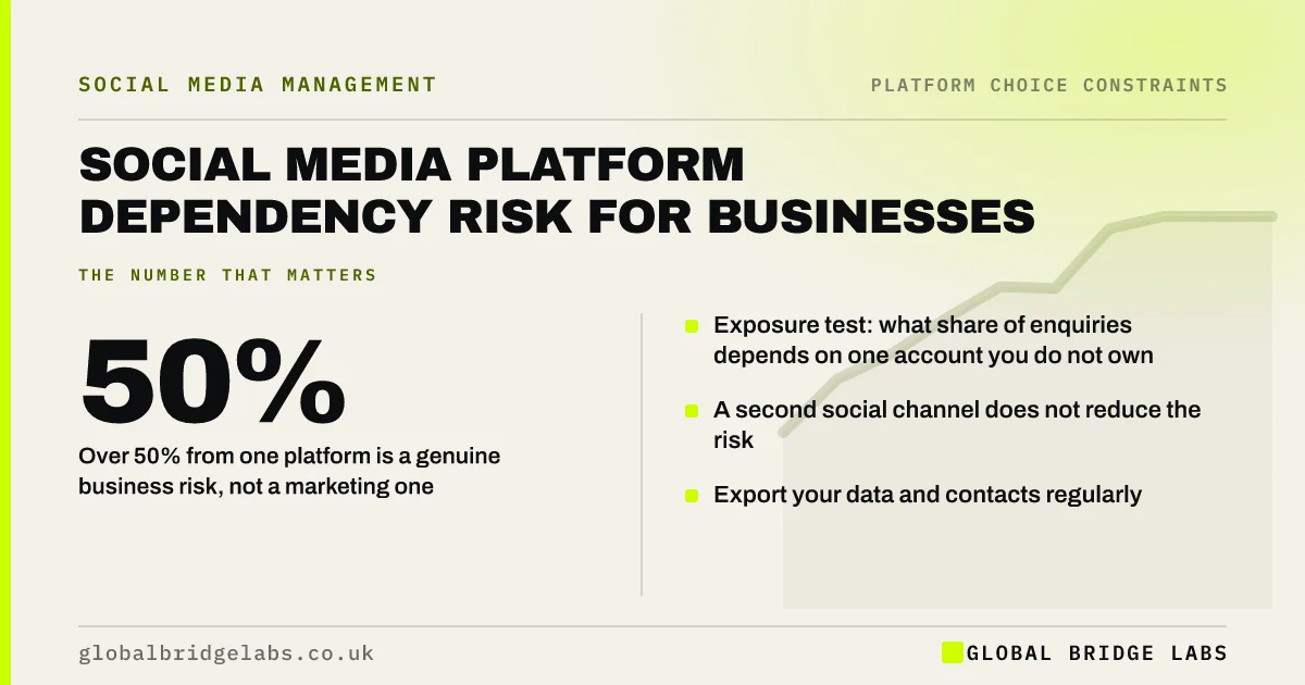 Social media platform risk: key takeaways infographic by Global Bridge Labs