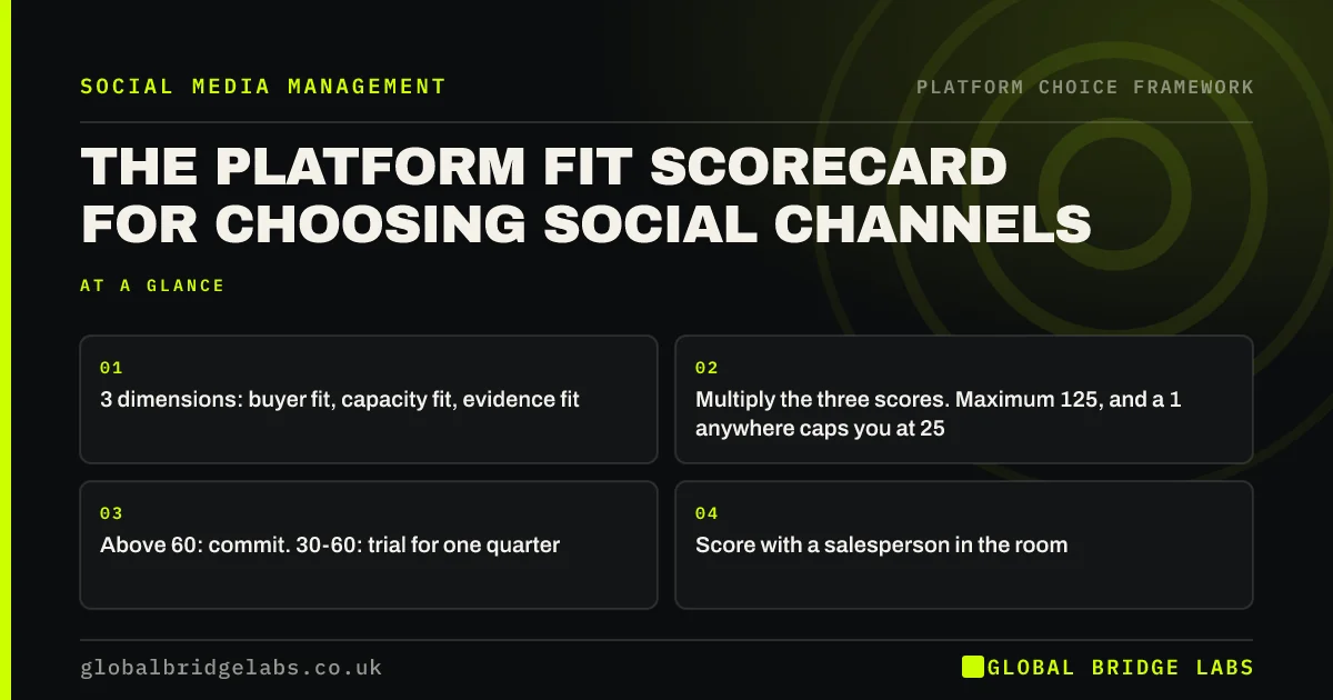 Social media platform fit scorecard: key takeaways infographic by Global Bridge Labs