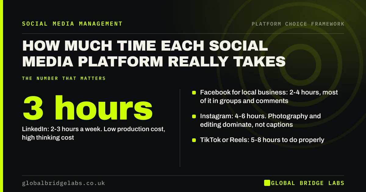 How much time does social media take: key takeaways infographic by Global Bridge Labs