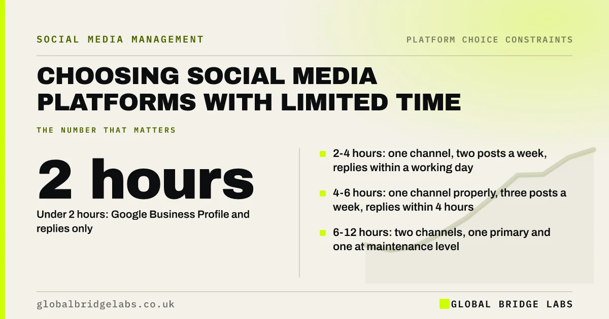 Social media with limited time: key takeaways infographic by Global Bridge Labs