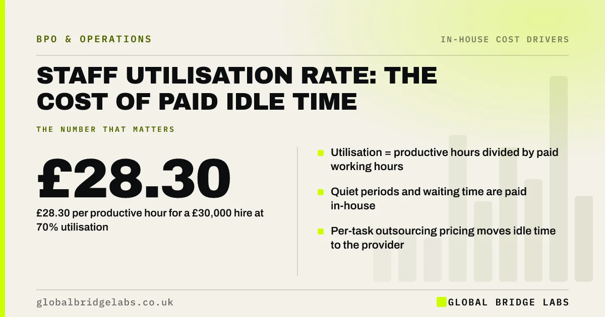 Staff utilisation rate: key takeaways infographic by Global Bridge Labs