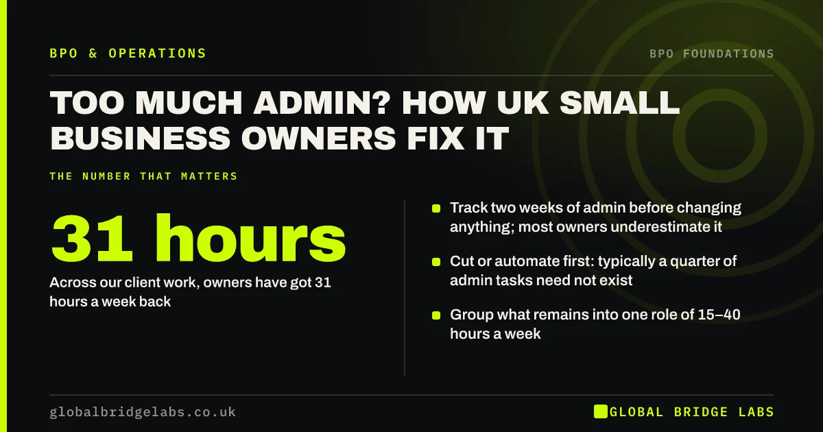 Too much admin small business: key takeaways infographic by Global Bridge Labs