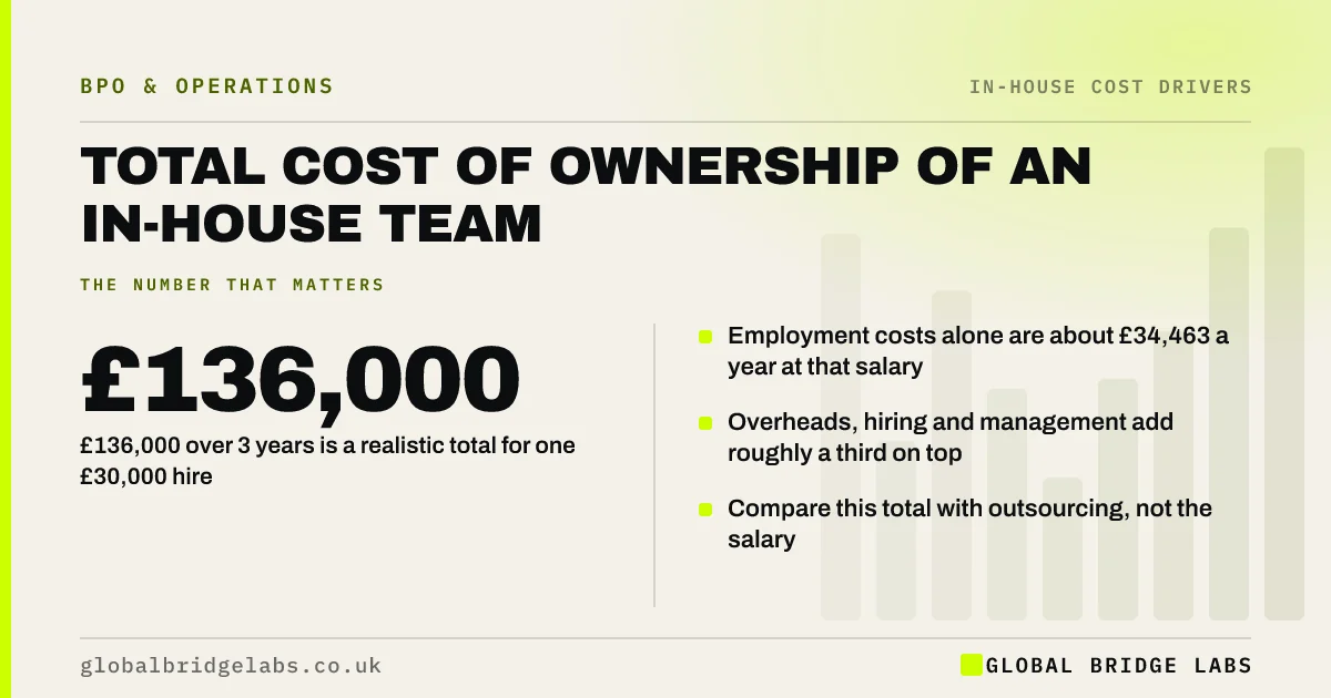 Total cost of ownership in house team: key takeaways infographic by Global Bridge Labs