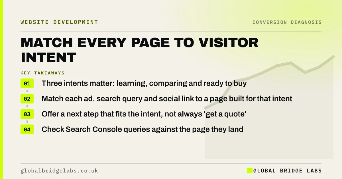 Visitor intent website: key takeaways infographic by Global Bridge Labs