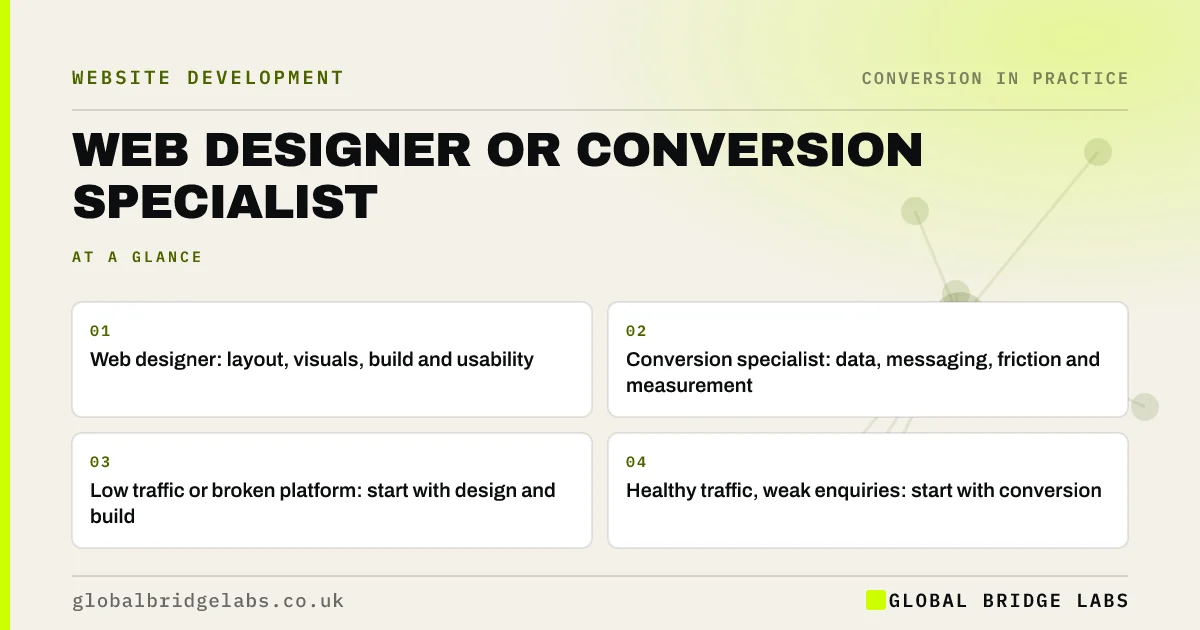 Web designer vs cro specialist: key takeaways infographic by Global Bridge Labs