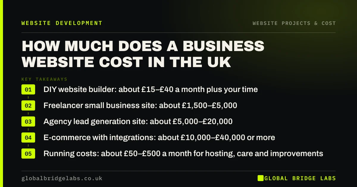 Website cost UK: key takeaways infographic by Global Bridge Labs