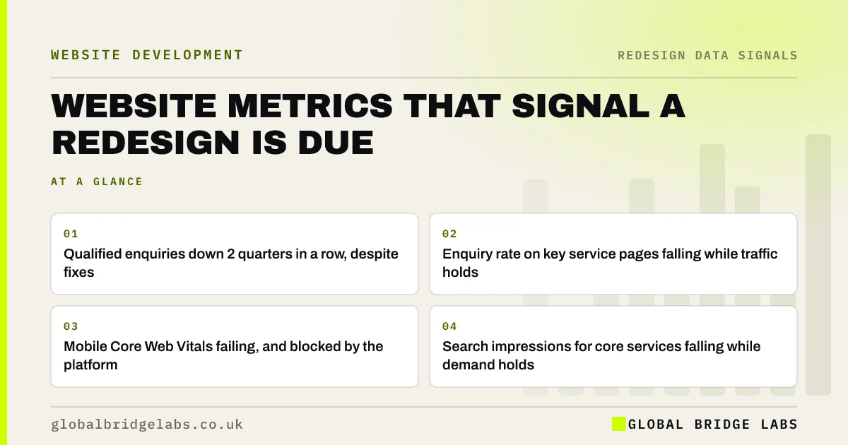 Website metrics that signal a redesign: key takeaways infographic by Global Bridge Labs