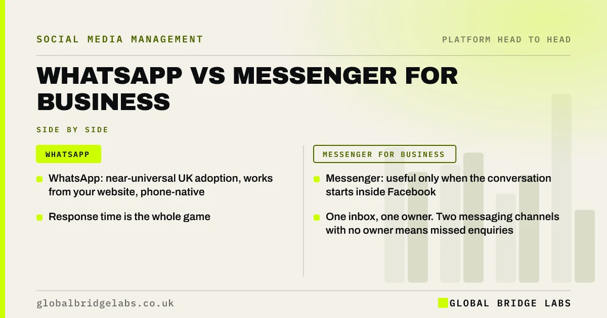 Whatsapp vs messenger for business: key takeaways infographic by Global Bridge Labs