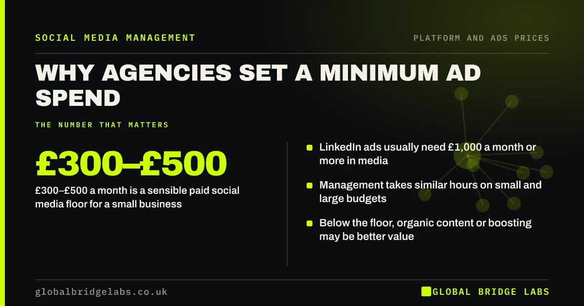 Social media agency minimum ad spend: key takeaways infographic by Global Bridge Labs