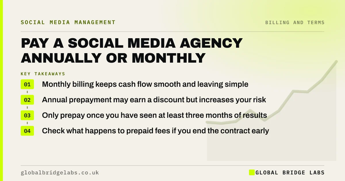 Pay social media agency annually or monthly: key takeaways infographic by Global Bridge Labs