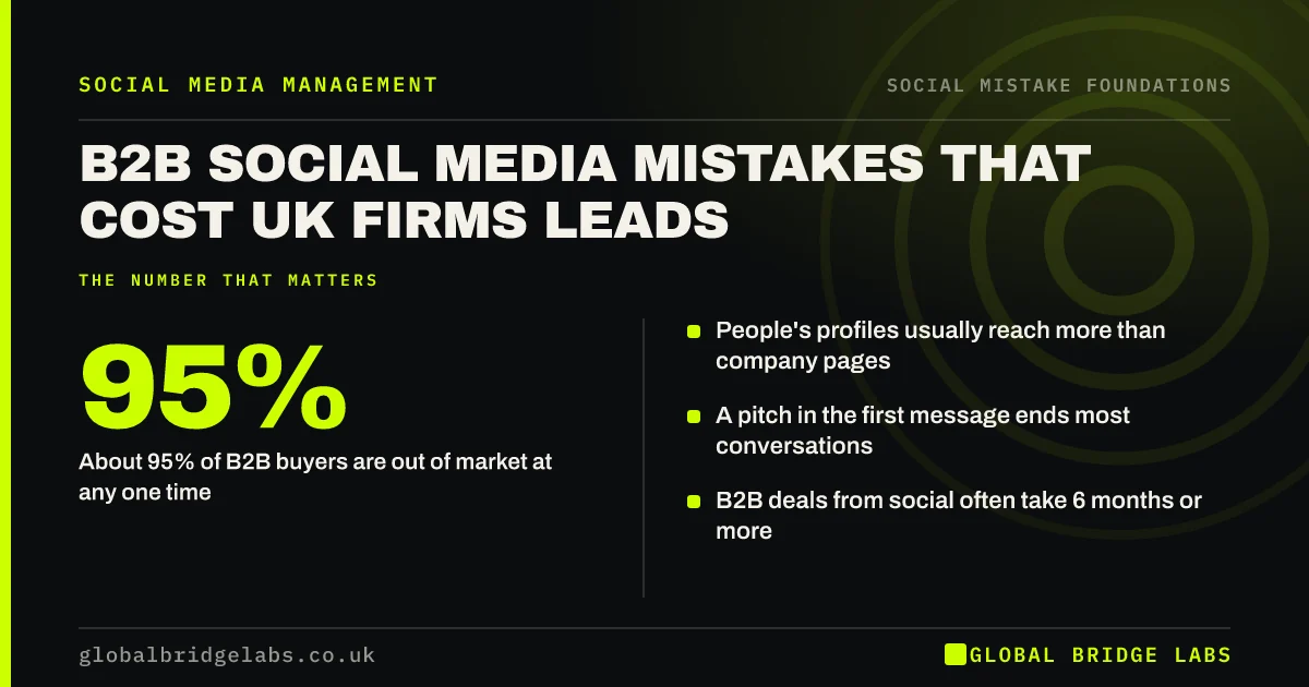 B2B social media mistakes: key takeaways infographic by Global Bridge Labs