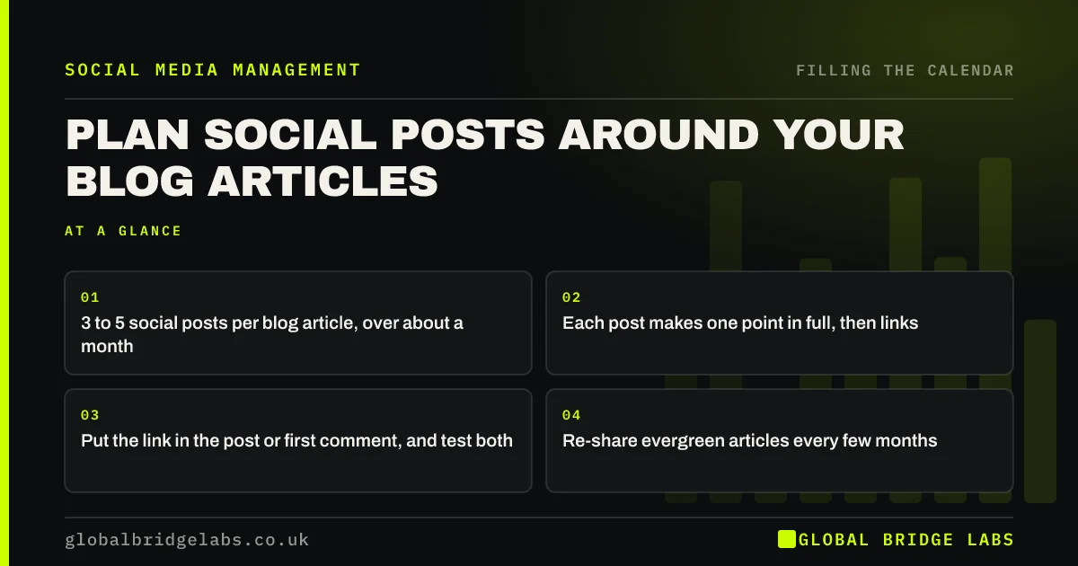 Plan social posts around blog articles: key takeaways infographic by Global Bridge Labs